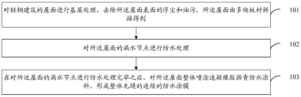 Method for preparing and constructing waterproof coating for steel structure roof