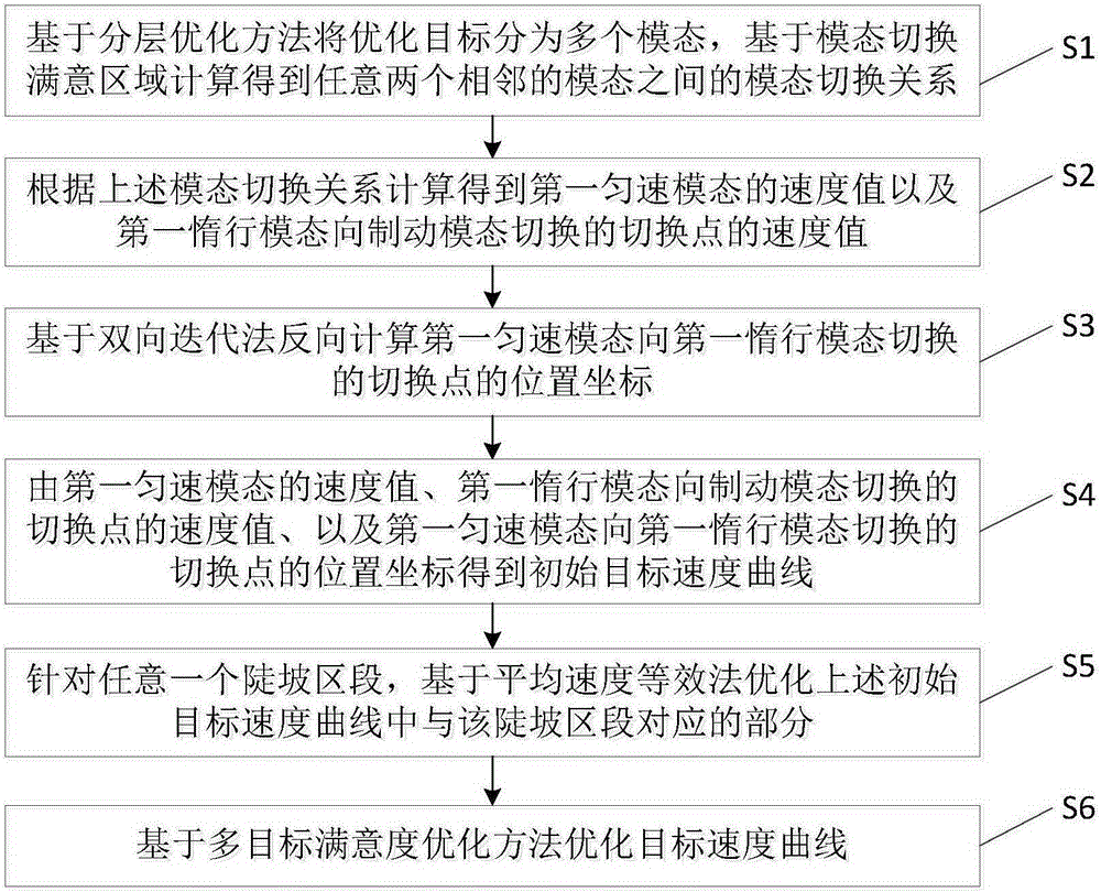 Train energy-saving operation target speed curve optimization method