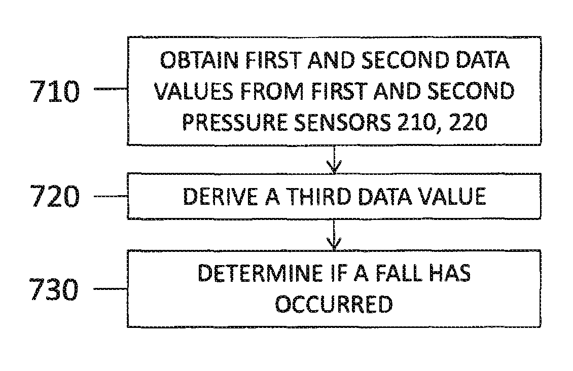 Methods and apparatus for detecting a fall of user