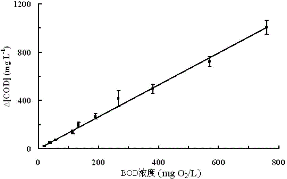 Biochemical oxygen demand detection method