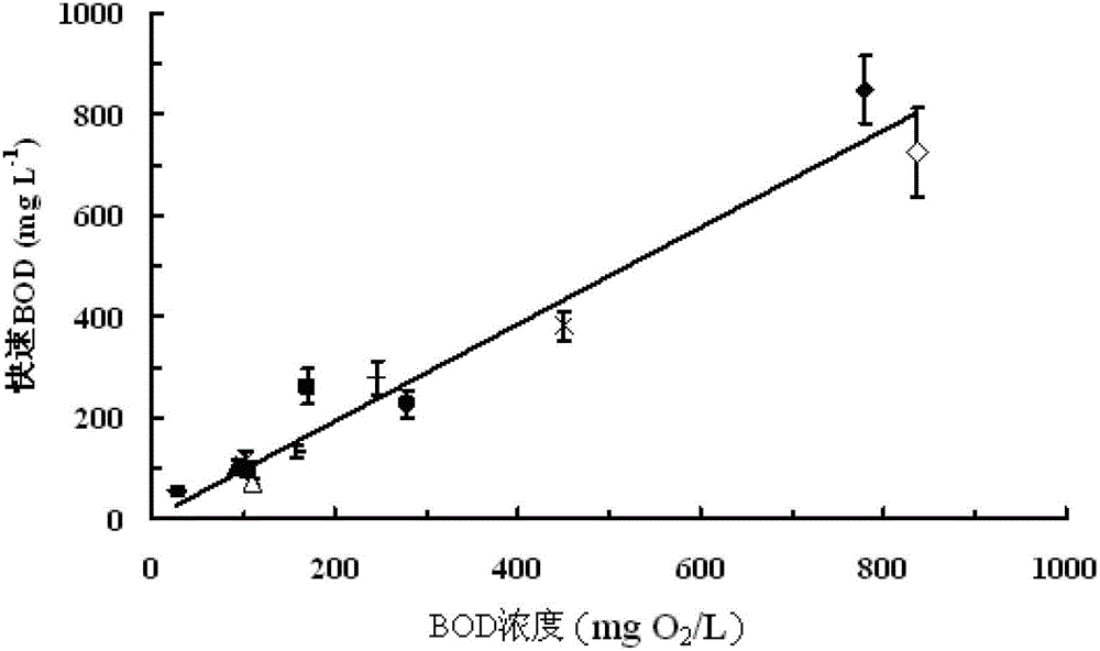 Biochemical oxygen demand detection method