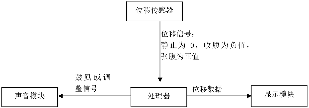 Intelligent abdominal respiration trainer