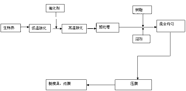 Method for preparing biomass conductive charcoal electromagnetic shielding material