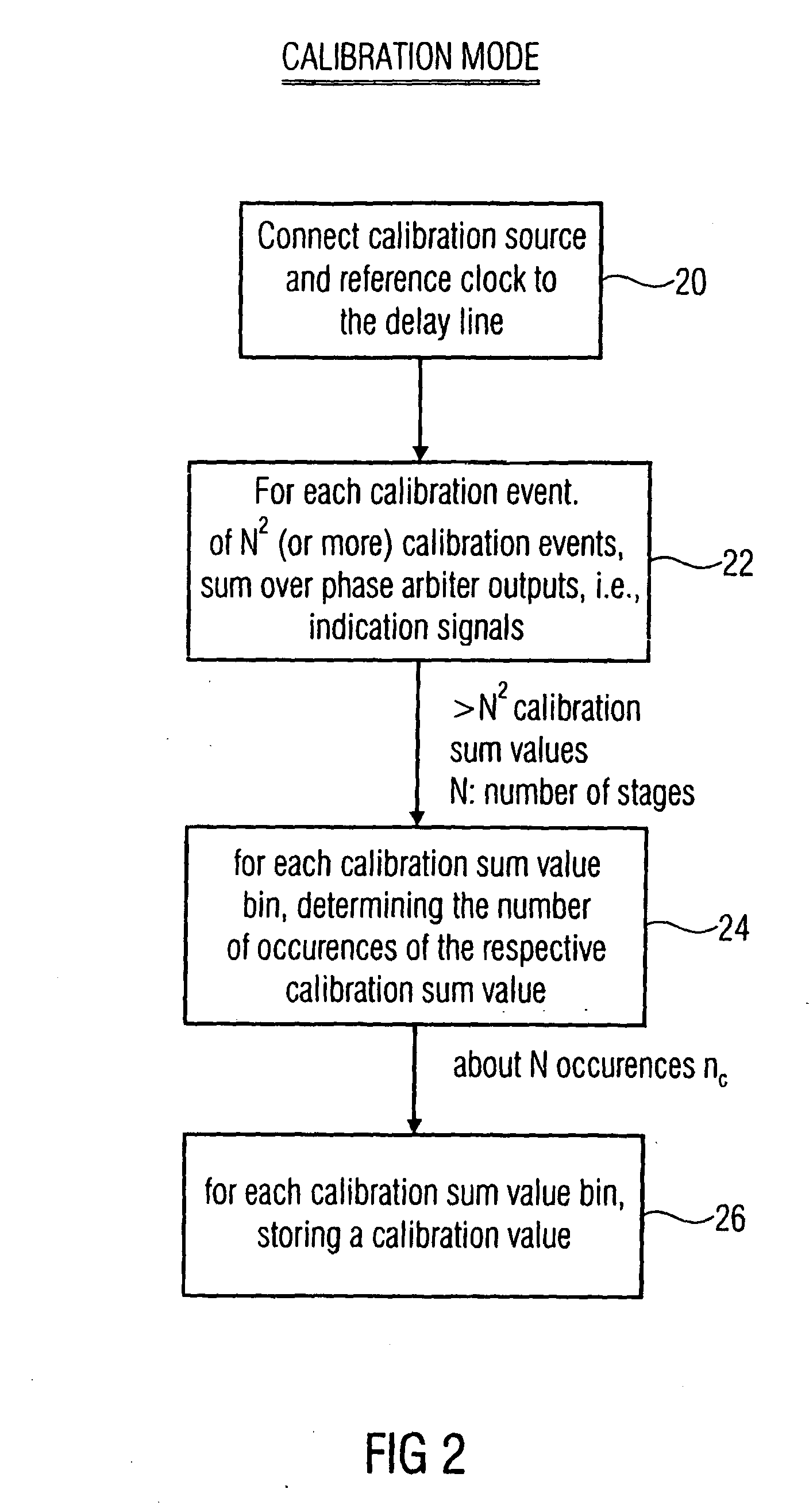 Apparatus and method for estimating data relating to a time difference and apparatus and method for calibrating a delay line