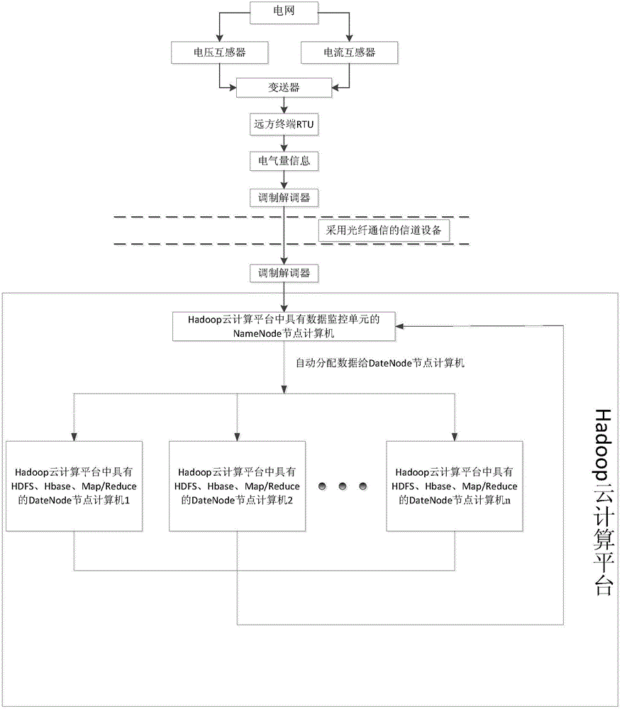 Power grid line fault diagnosis system and method based on Hadoop cloud computing platform