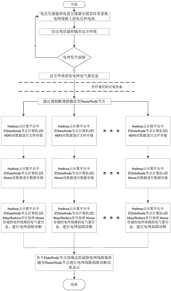 Power grid line fault diagnosis system and method based on Hadoop cloud computing platform