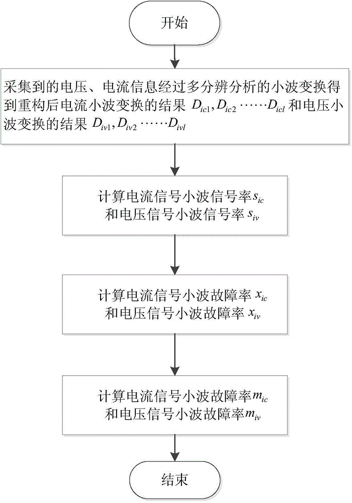 Power grid line fault diagnosis system and method based on Hadoop cloud computing platform