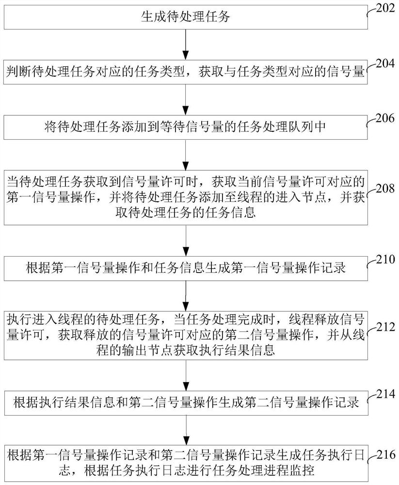 Task processing process monitoring method, device, computer equipment and storage medium