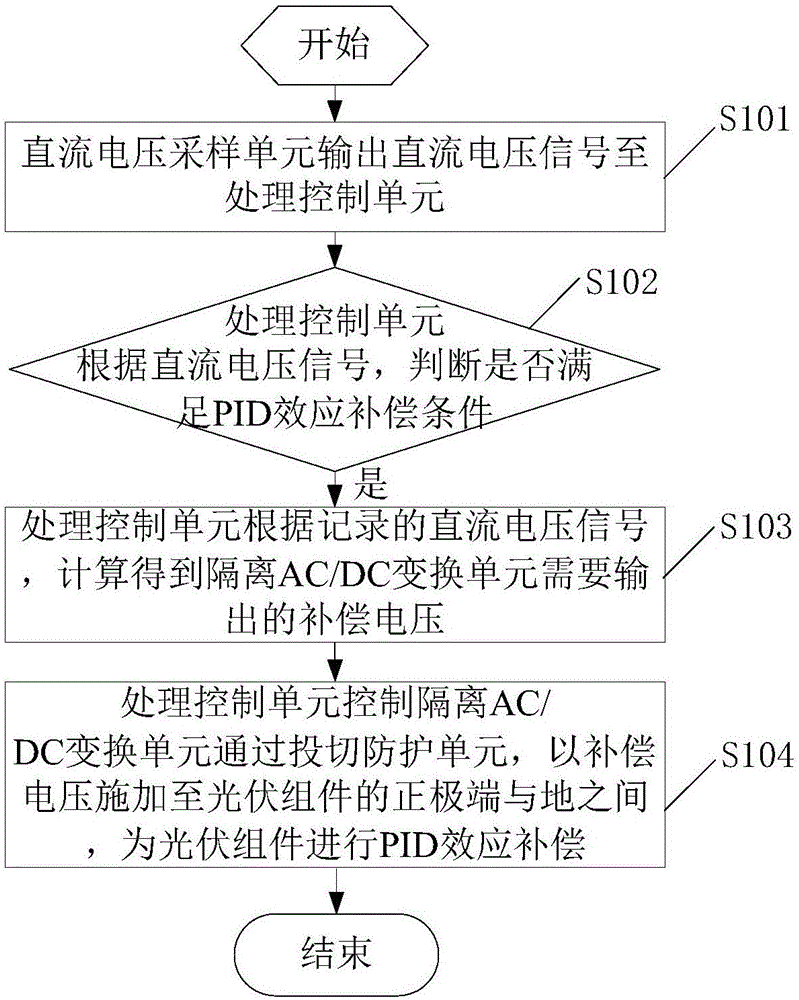 Photovoltaic inverter system and PID effect compensation method and apparatus thereof