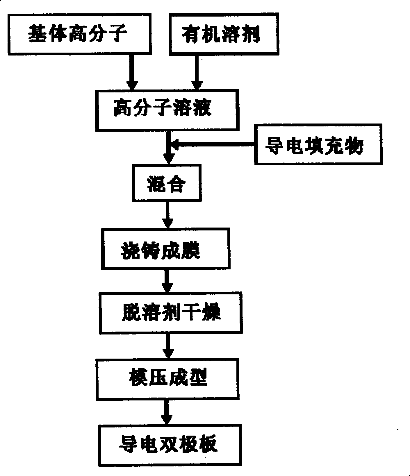 Preparation method of liquid flow battery composite material bipolar plate