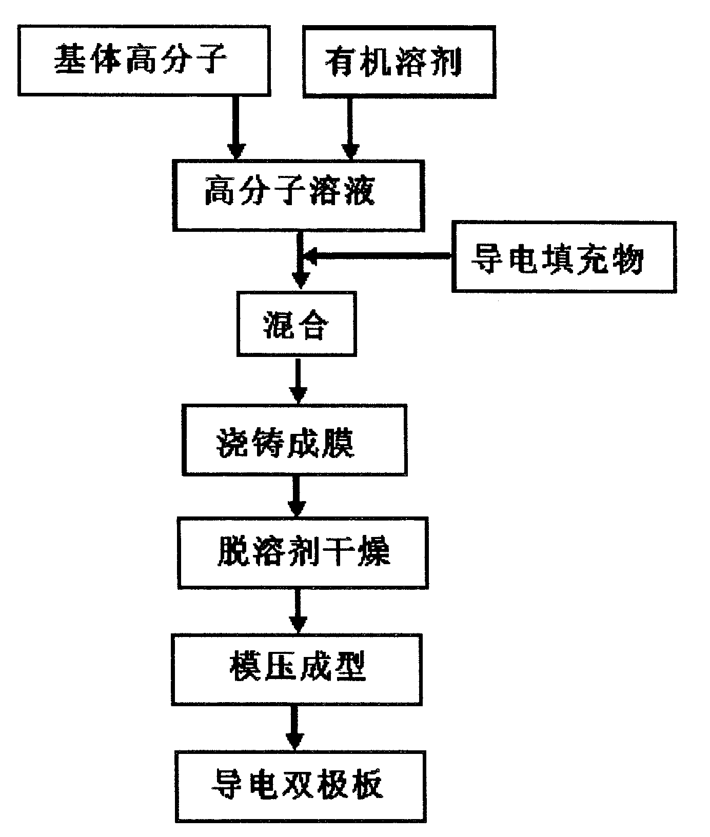 Preparation method of liquid flow battery composite material bipolar plate