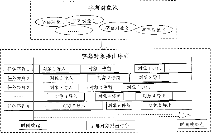 Statistical method for subtitle rendering efficiency based on template