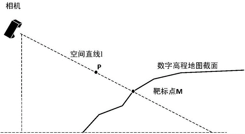 Single camera ground target point spatial positioning method based on digital elevation map