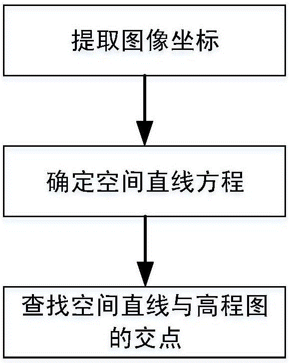 Single camera ground target point spatial positioning method based on digital elevation map