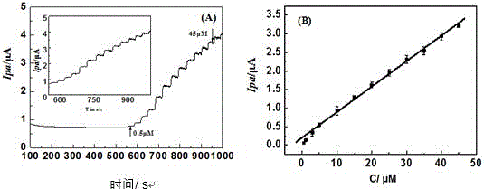 Method for measuring ciprofloxacin through graphene-and-hematoxylin-integrally-modified glassy carbon electrode