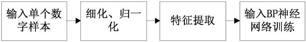 Self-learning-based handwritten form numeric character string rapid recognition method