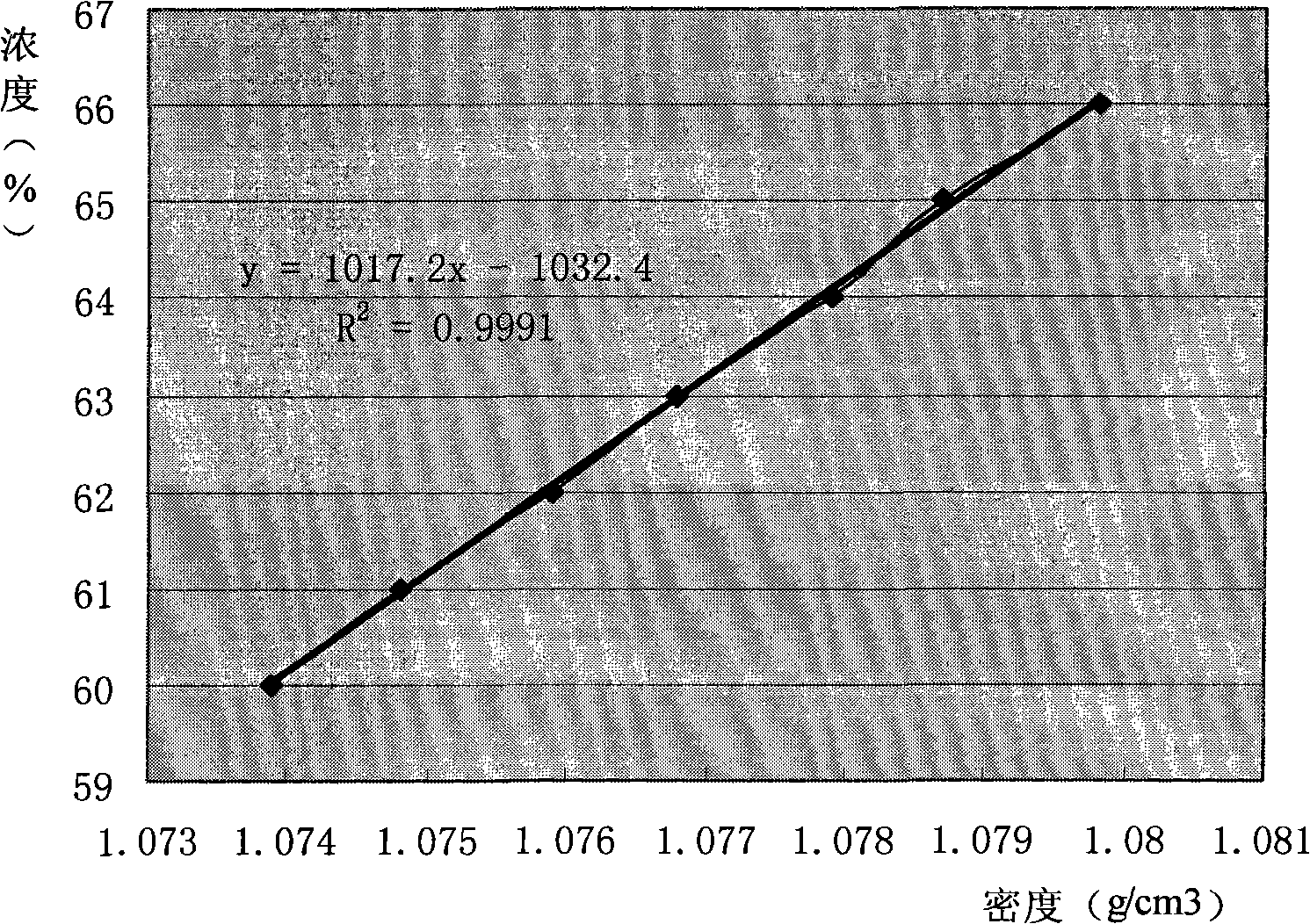 Method for quickly detecting concentration of polyacrylonitrile-based free radical coagulation bath