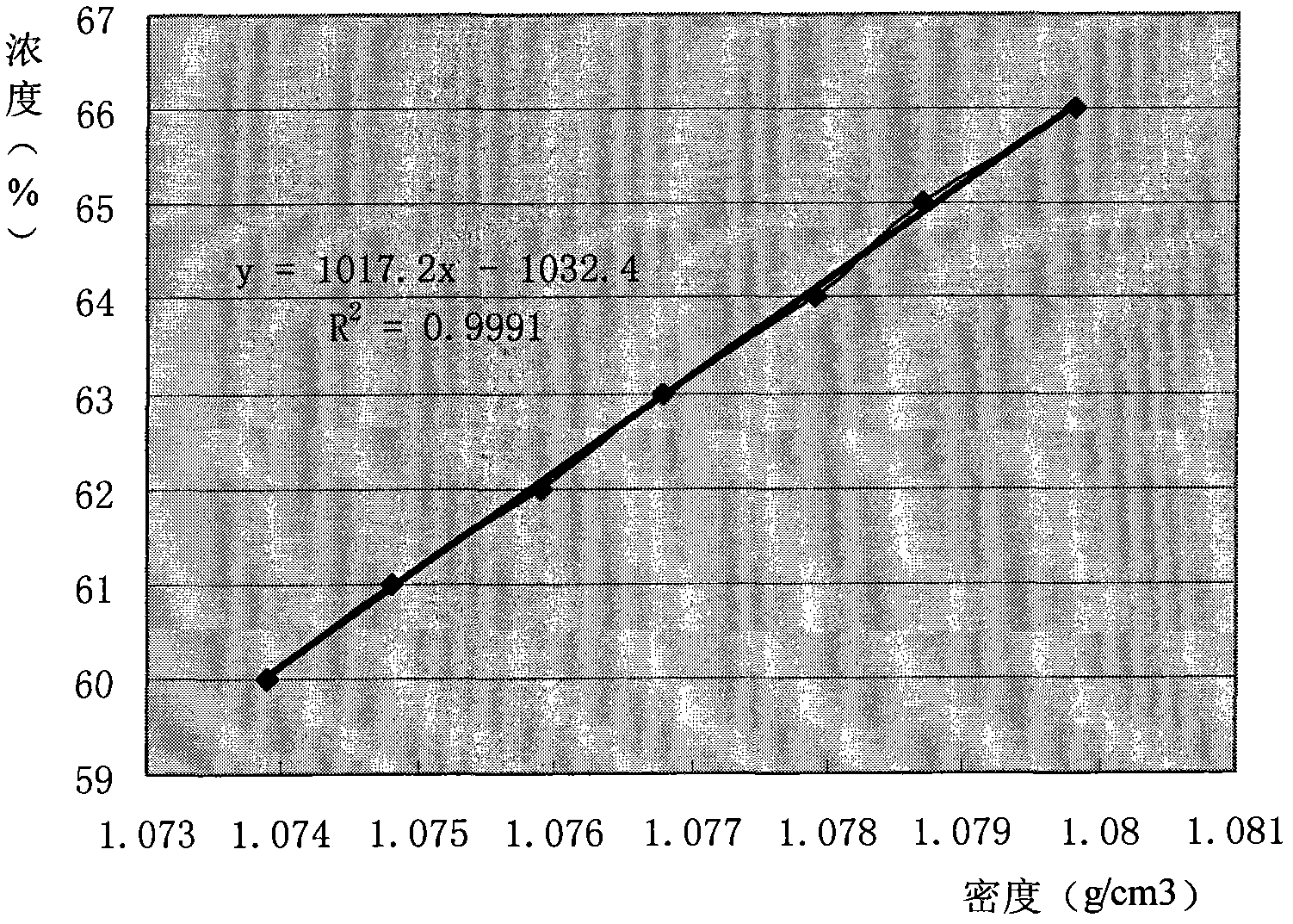 Method for quickly detecting concentration of polyacrylonitrile-based free radical coagulation bath