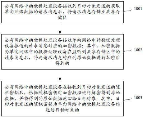 Data transmission method, data processing equipment, data transmission device and computer storage medium