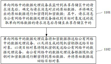 Data transmission method, data processing equipment, data transmission device and computer storage medium