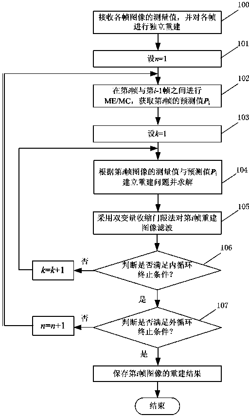 Reconstruction method for video compressed sensing