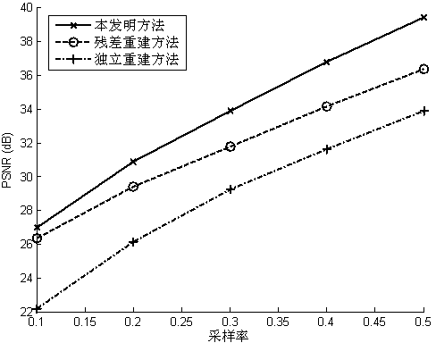 Reconstruction method for video compressed sensing