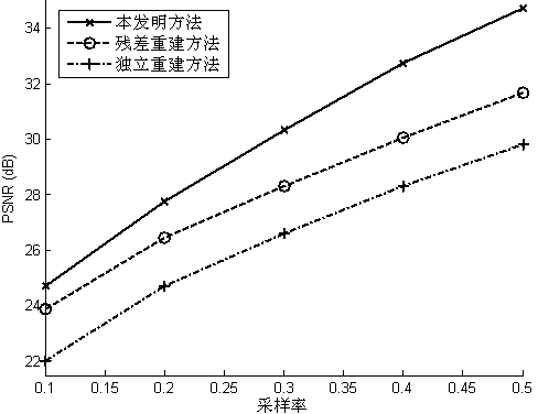 Reconstruction method for video compressed sensing