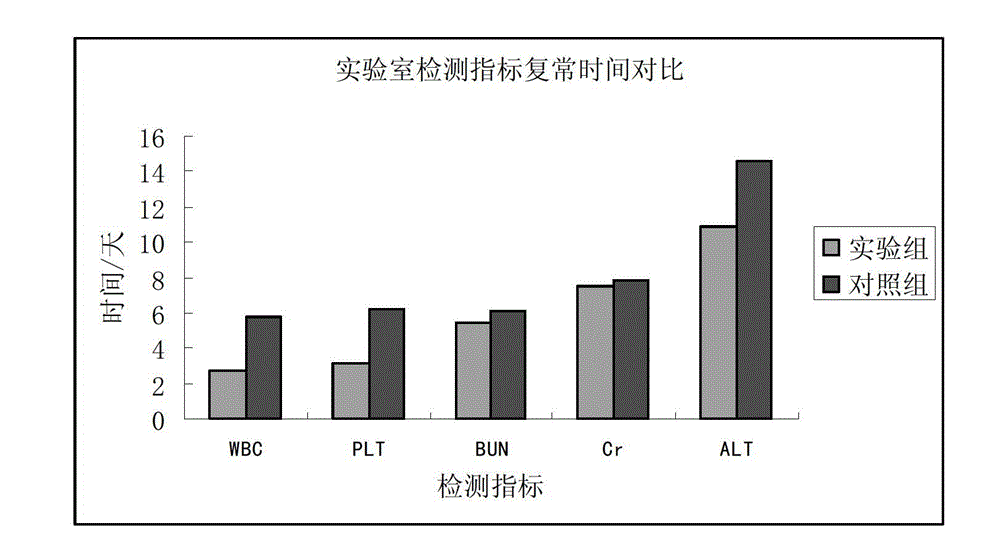 Application of compound donkey-hide gelatin pulp in preparing drug for prevention or treatment of human granulocytic anaplasmosis