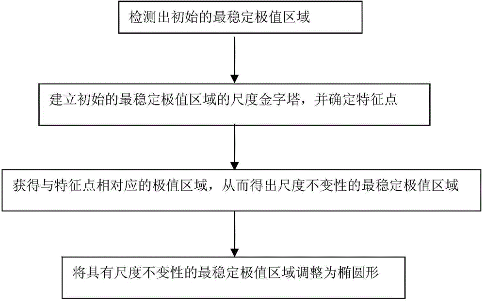 Method for extracting maximally stable extremal region with scale invariance