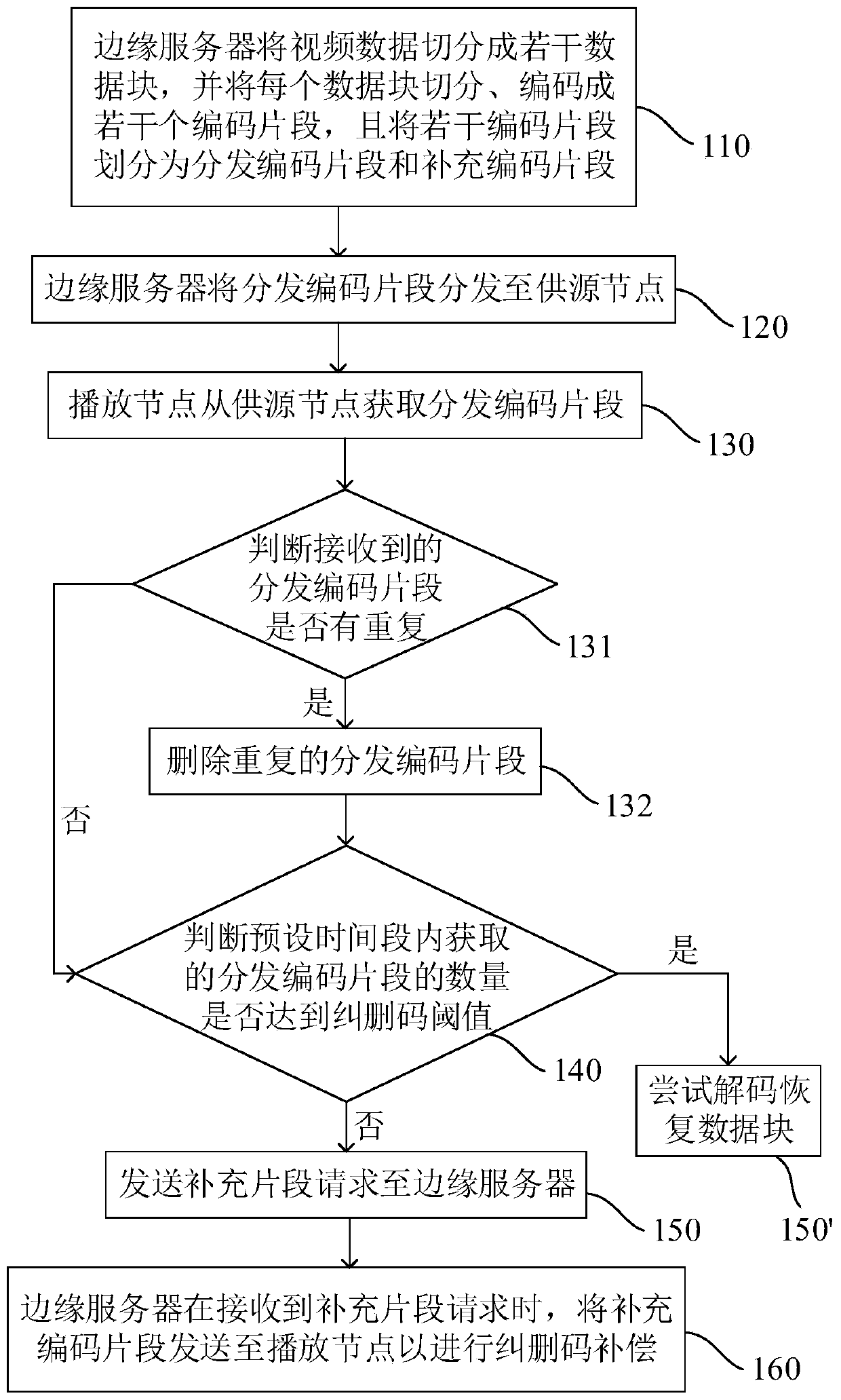 P2P live broadcast system and method for reducing repetition of encoded segments