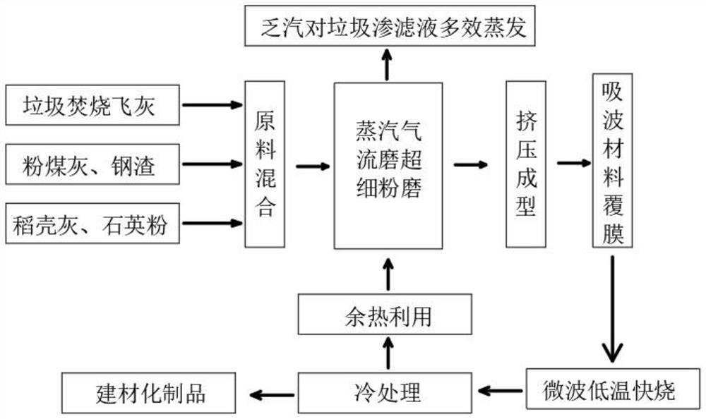 Garbage fly ash microwave sintering process based on superfine grinding technology