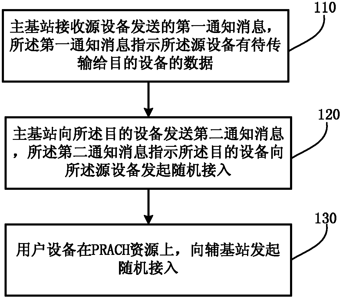 Notification method of random access initiating, notification method of random access resource, and main base station