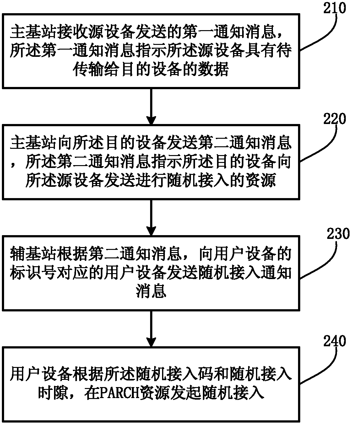 Notification method of random access initiating, notification method of random access resource, and main base station