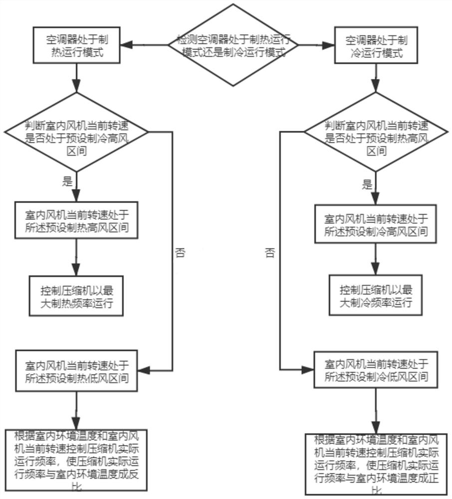 Control method of air conditioner