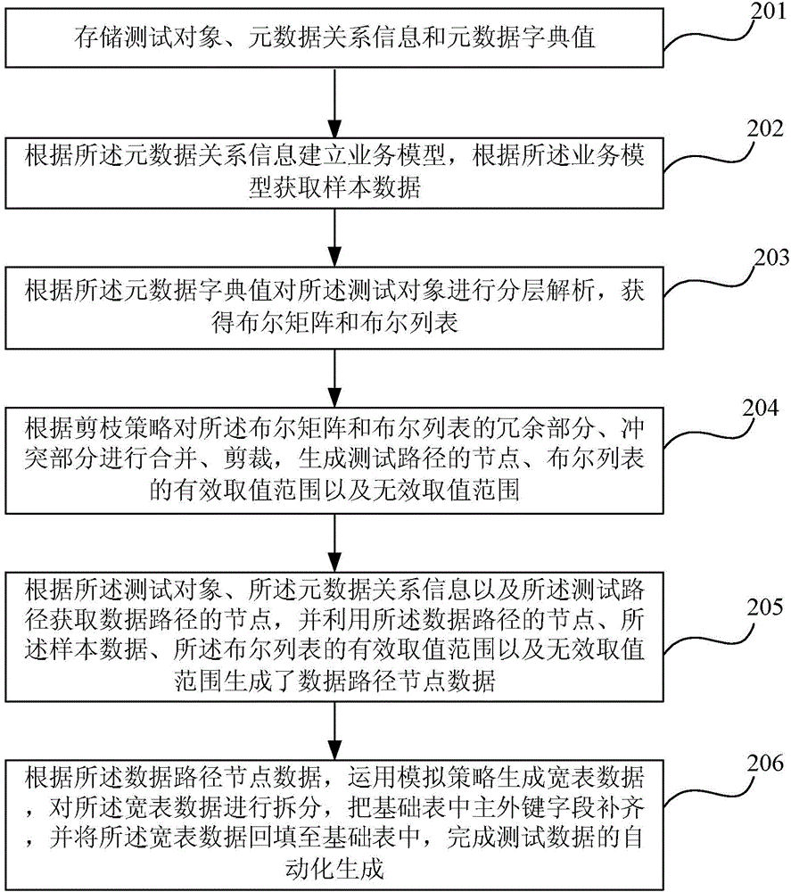 Test data automatic generation device and test data automatic generation method