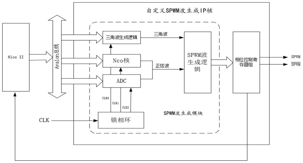 A method and system for generating SPWM wave by using FPGA