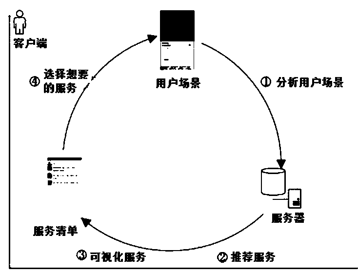 Android micro-service recommendation method and system based on user scene