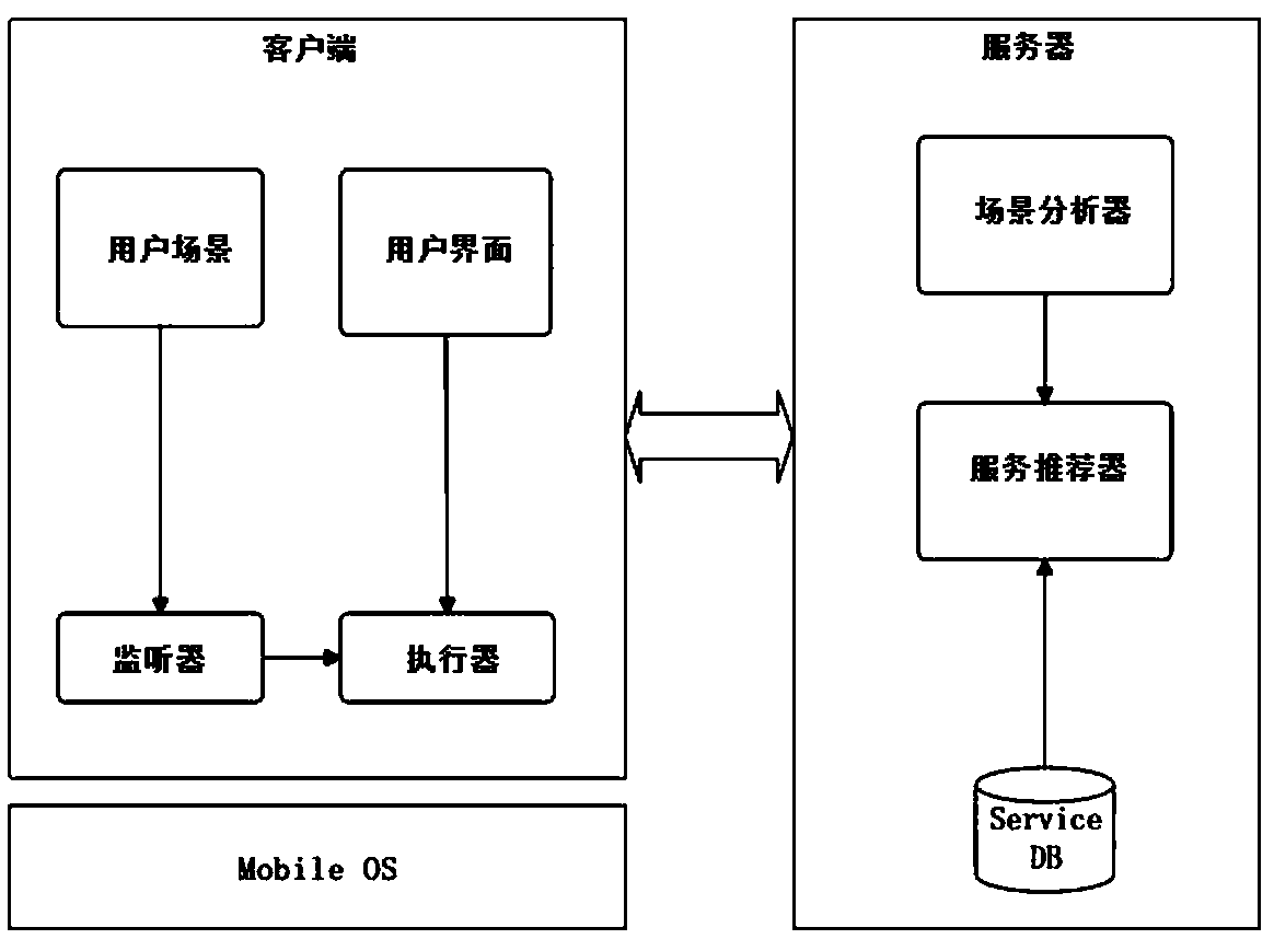 Android micro-service recommendation method and system based on user scene