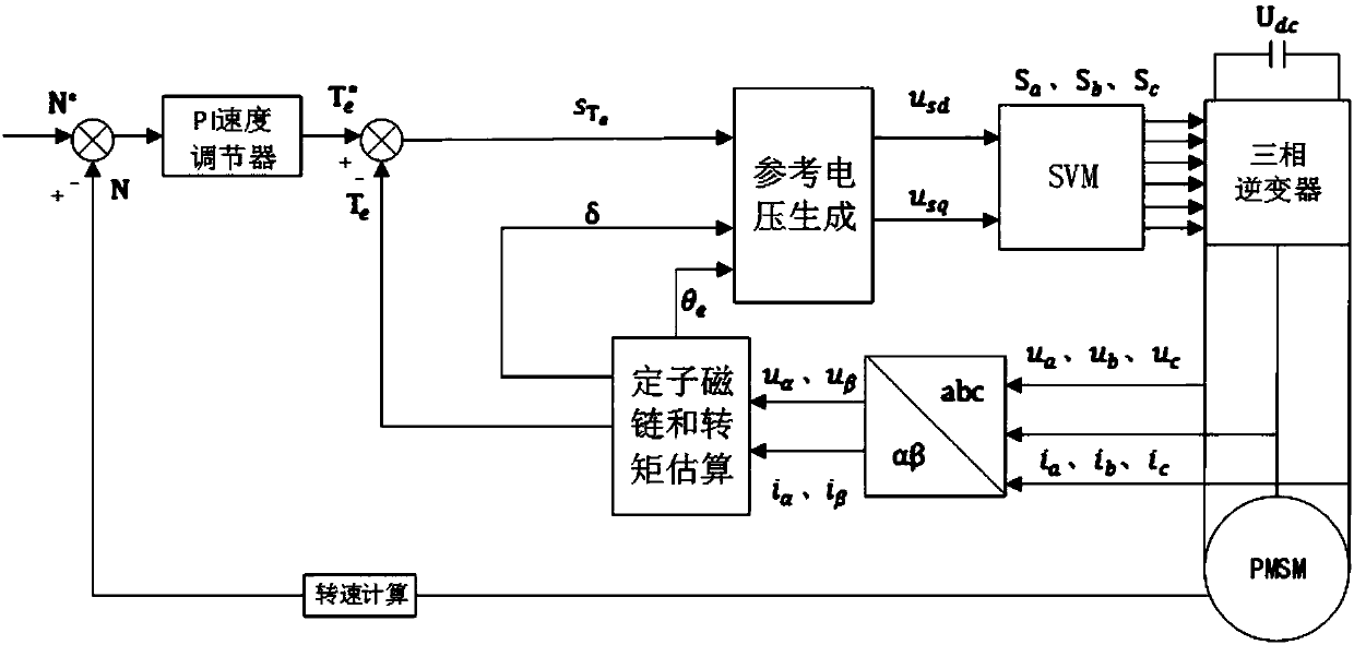 Direct torque control system without flux linkage loop