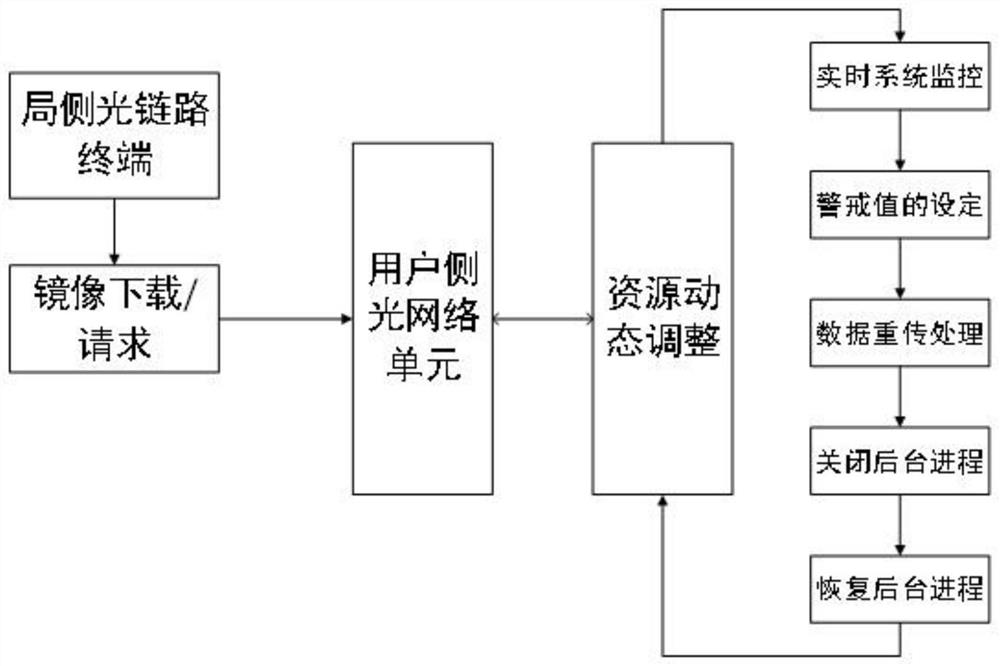 EPON mirror image upgrading method and system based on resource dynamic adjustment