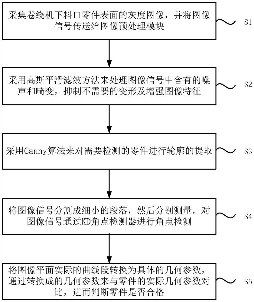 Visual detection method for blanking of winding machine