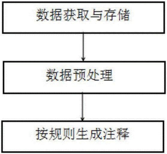 Automatic source code annotation generation method based on data mining