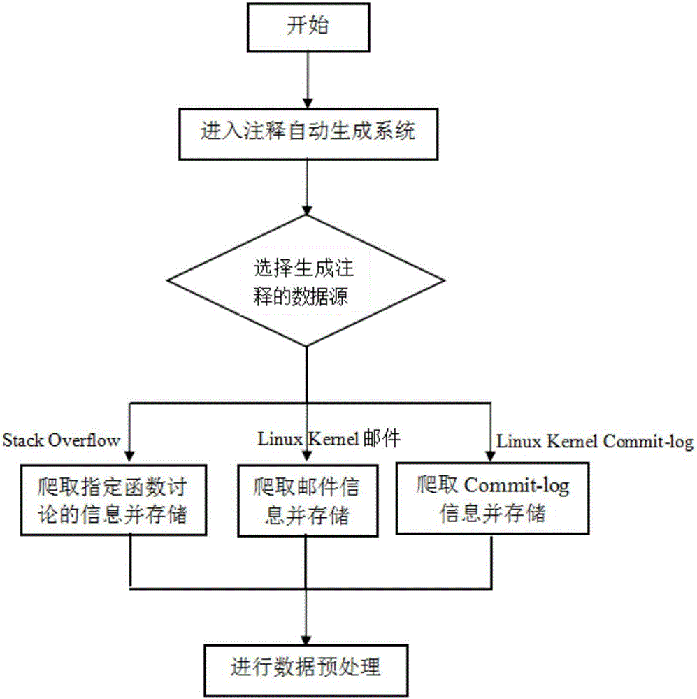 Automatic source code annotation generation method based on data mining