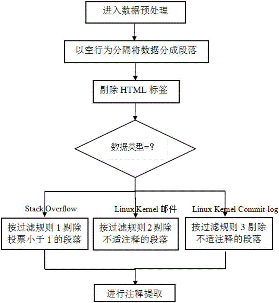 Automatic source code annotation generation method based on data mining