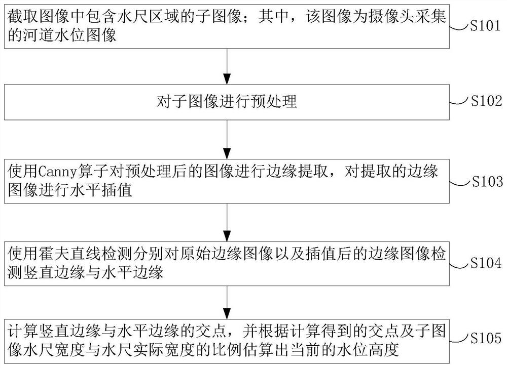 A method for assessing the water level of a river