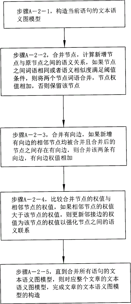 Short Text Classification Method Based on Semantic Graph