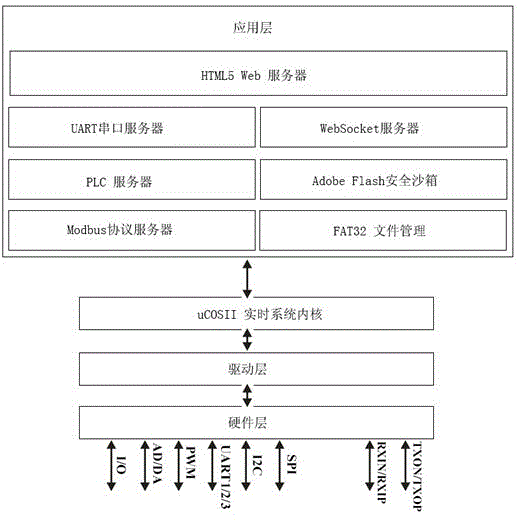 Web network single-chip microcomputer compatible with HTML5 (Hypertext Markup Language)