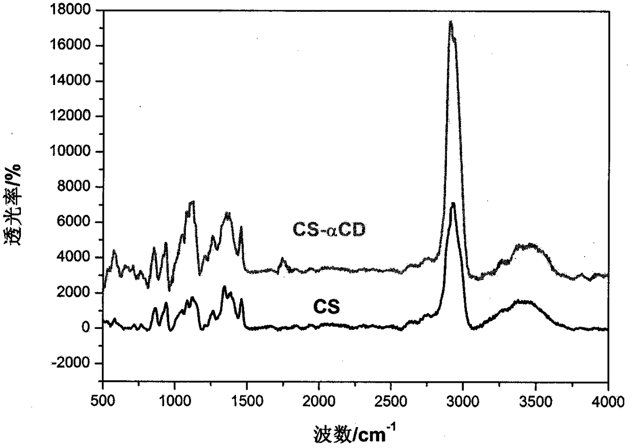 Alpha-cyclodextrin modified starch slurry and preparation method thereof