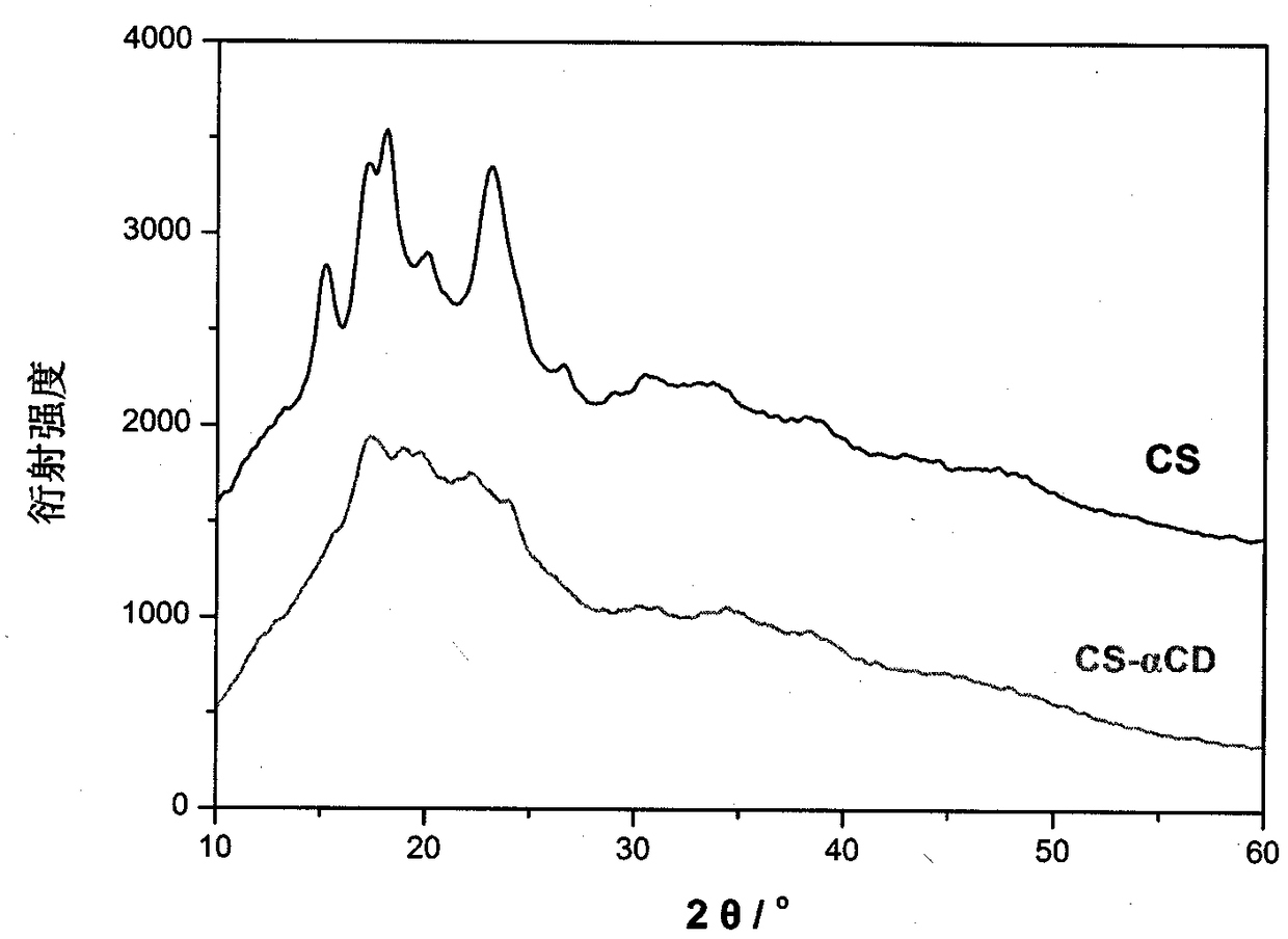 Alpha-cyclodextrin modified starch slurry and preparation method thereof