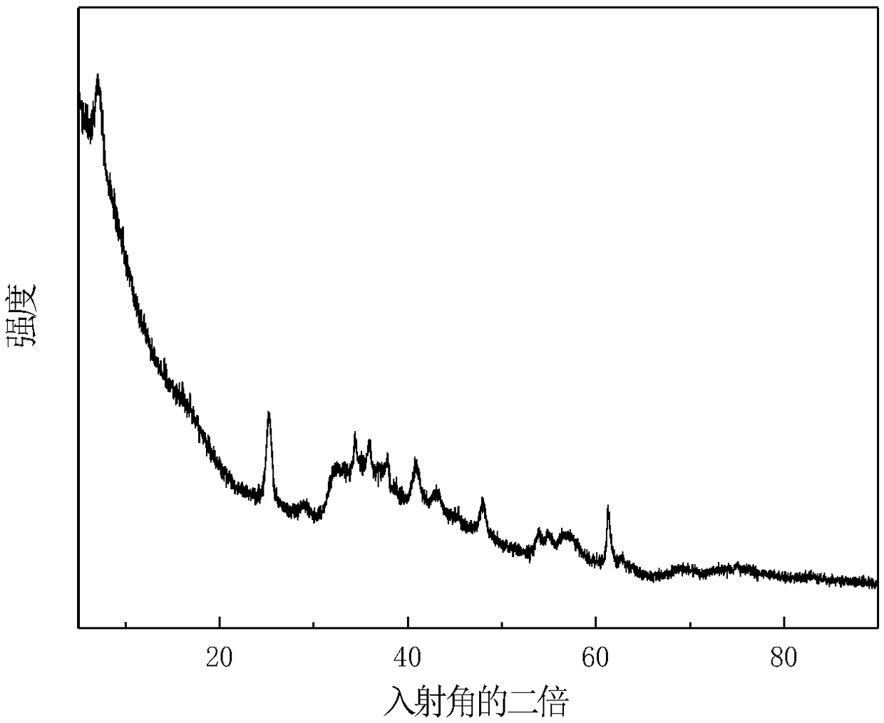 Preparation method of molybdenum disulfide/titanium carbide composite material